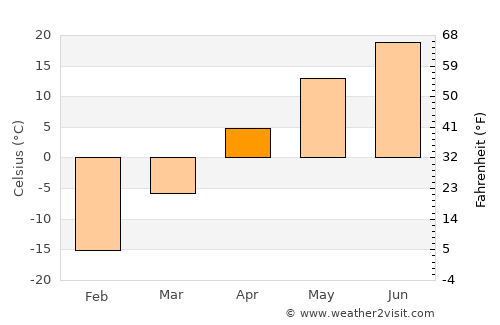 Nianzishan average temperature in April
