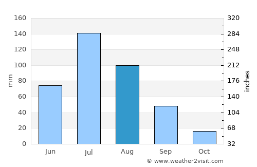 Nianzishan average rain in August