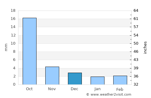 Nianzishan average rain in December
