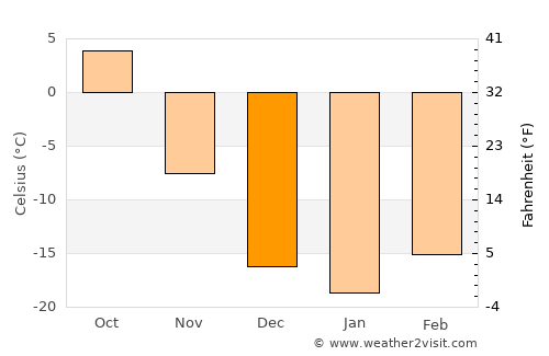 Nianzishan average temperature in December