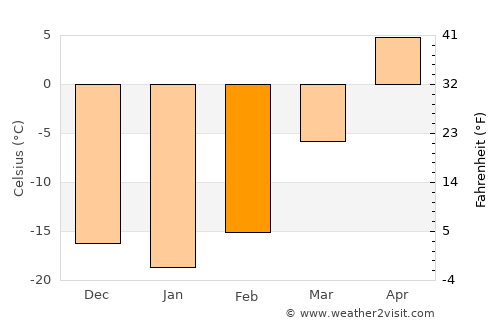 Nianzishan average temperature in February