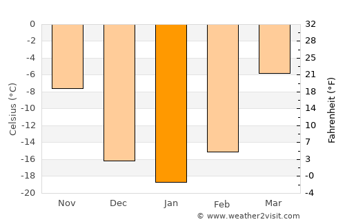 Nianzishan average temperature in January