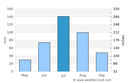 Nianzishan average rain in July