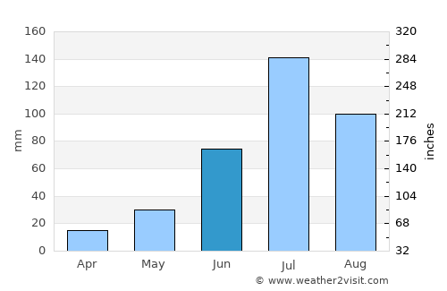 Nianzishan average rain in June