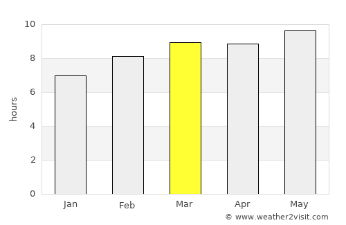 Nianzishan average rain in March