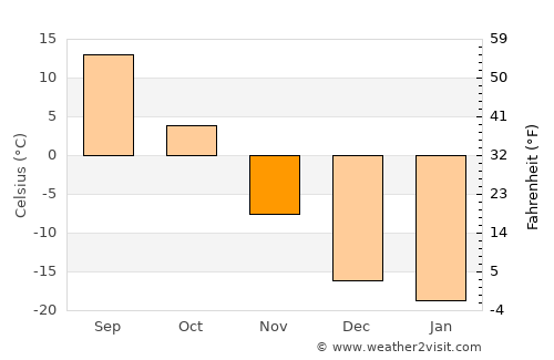 Nianzishan average temperature in November