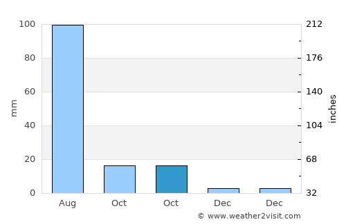 Nianzishan average rain in October