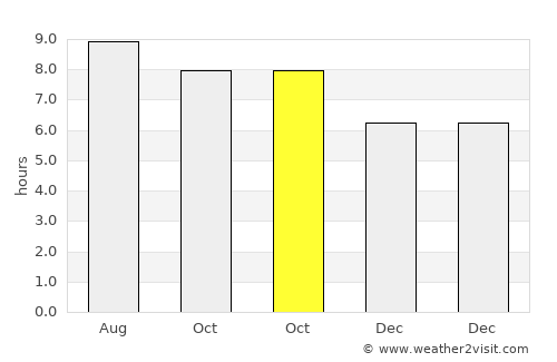 Nianzishan average rain in October