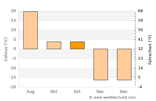 Nianzishan average temperature in October