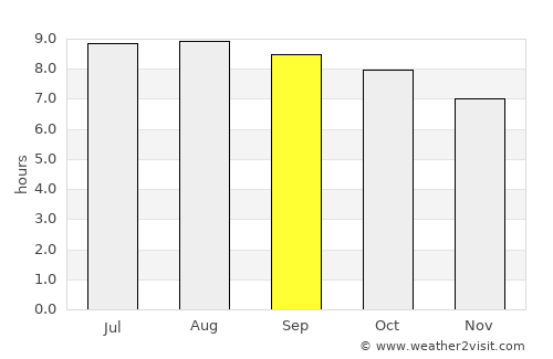 Nianzishan average rain in September