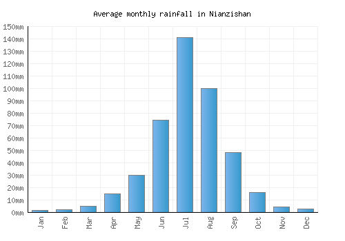 Nianzishan monthly rainfall chart (mm)