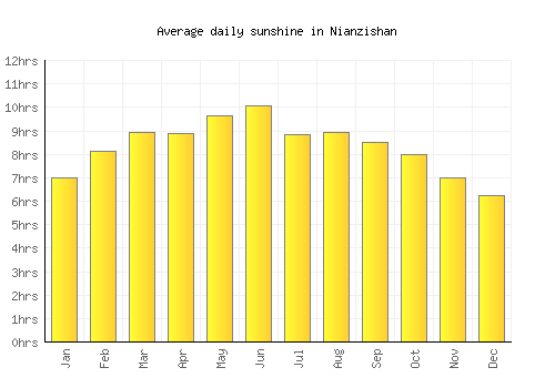 Nianzishan average daily sunshine chart