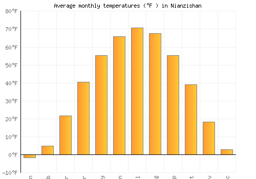 Nianzishan average temperature chart (Fahrenheit)