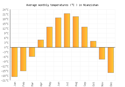 Nianzishan average temperature chart (Celsius)