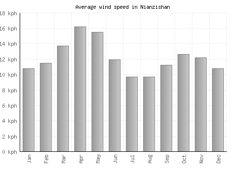 Nianzishan average winspeed by month (km/h)