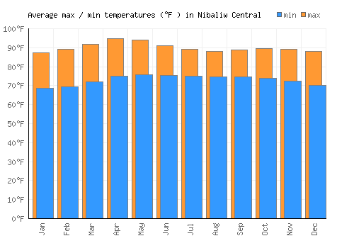 Nibaliw Central average minimum / maximum temperatures (Fahrenheit)