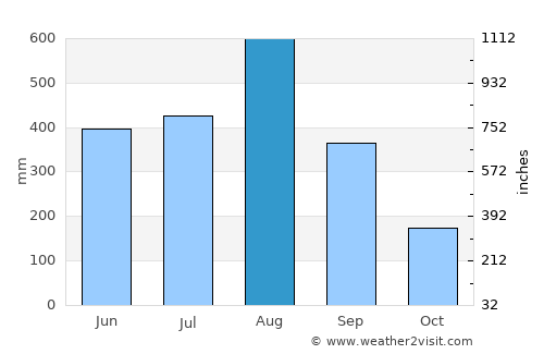 Nibaliw Central average rain in August