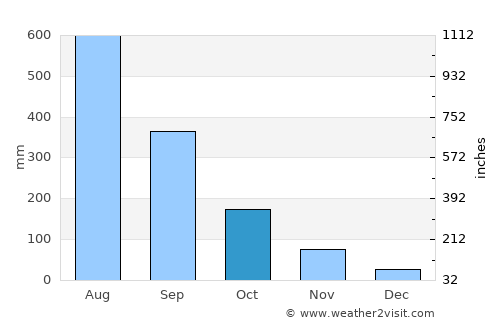 Nibaliw Central average rain in October