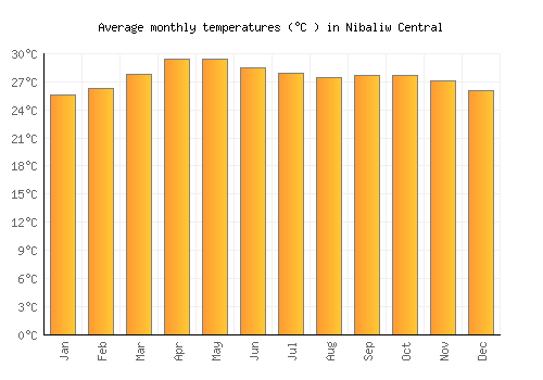 Nibaliw Central average temperature chart (Celsius)