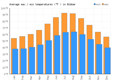 Nibbar average minimum / maximum temperatures (Fahrenheit)