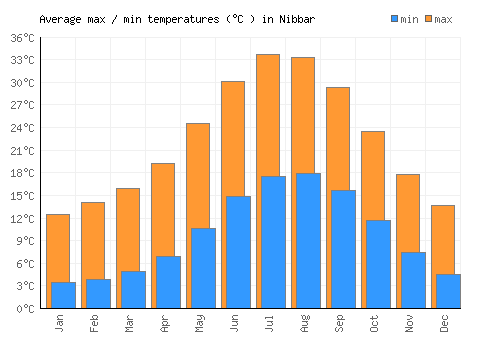 Nibbar average minimum / maximum temperatures (Celsius)