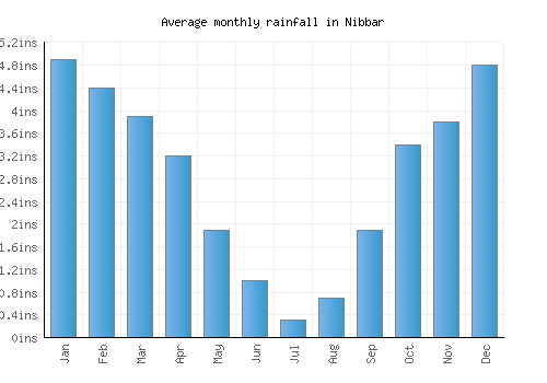 Nibbar monthly rainfall chart (inches)