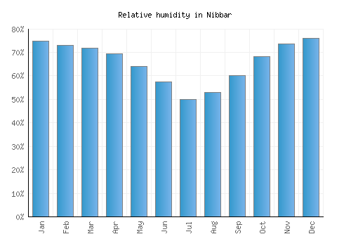 Nibbar relative humidity averages