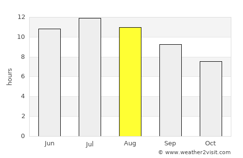 Nibbar average rain in August