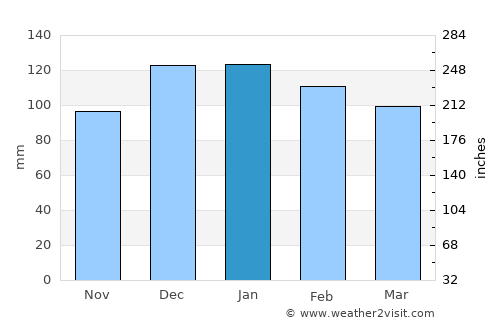 Nibbar average rain in January