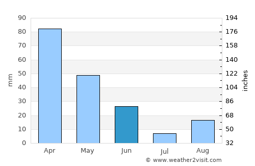 Nibbar average rain in June