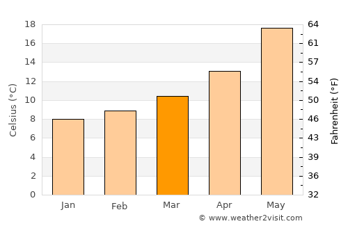 Nibbar average temperature in March