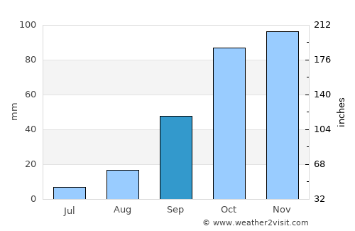 Nibbar average rain in September