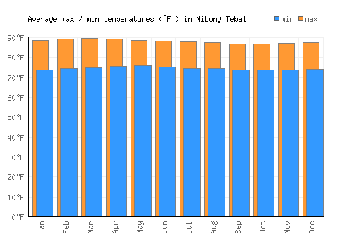 Nibong Tebal average minimum / maximum temperatures (Fahrenheit)