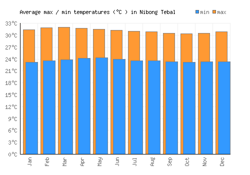 Nibong Tebal average minimum / maximum temperatures (Celsius)