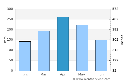 Nibong Tebal average rain in April