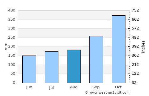 Nibong Tebal average rain in August
