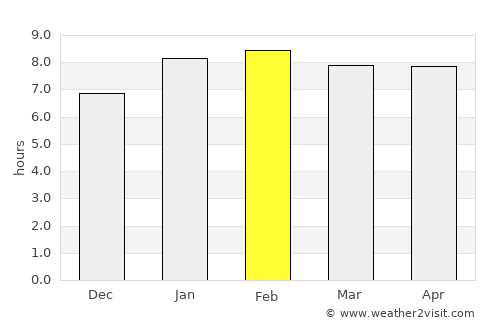 Nibong Tebal average rain in February
