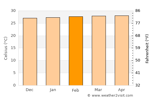 Nibong Tebal average temperature in February