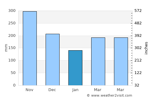 Nibong Tebal average rain in January