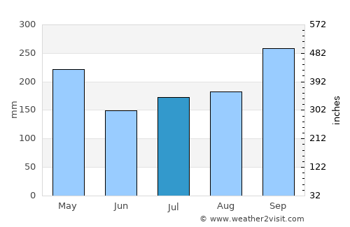 Nibong Tebal average rain in July
