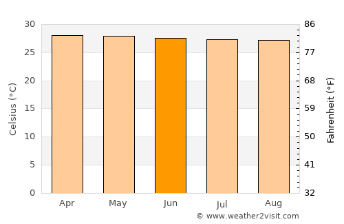 Nibong Tebal average temperature in June