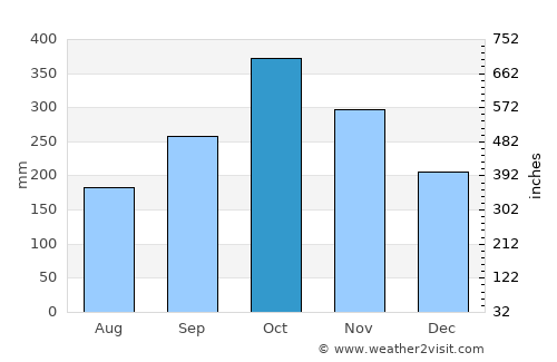 Nibong Tebal average rain in October