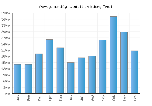 Nibong Tebal monthly rainfall chart (mm)