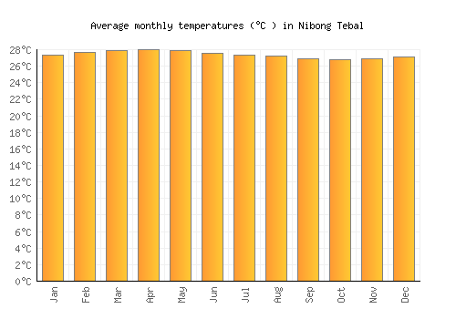 Nibong Tebal average temperature chart (Celsius)