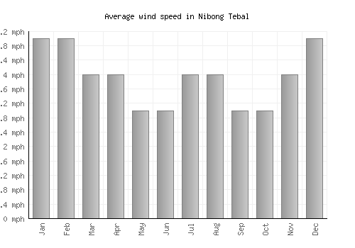 Nibong Tebal average winspeed by month (mph)