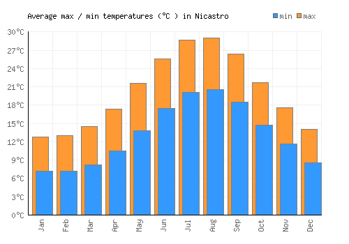 Nicastro average minimum / maximum temperatures (Celsius)