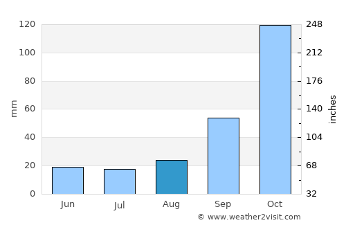 Nicastro average rain in August