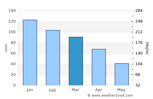 Nicastro average rain in March