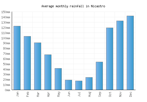 Nicastro monthly rainfall chart (mm)