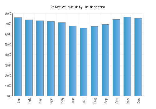 Nicastro relative humidity averages